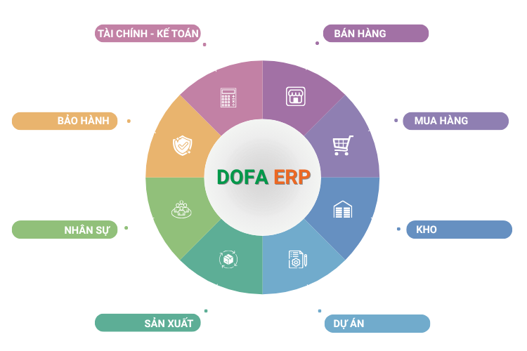 Module-DOFA-ERP-2