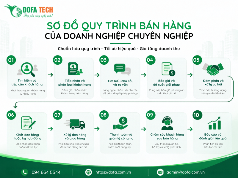 So-do-quy-trinh-ban-hang-cua-doanh-nghiep-chuyen-nghiep